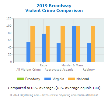 Broadway Violent Crime vs. State and National Comparison
