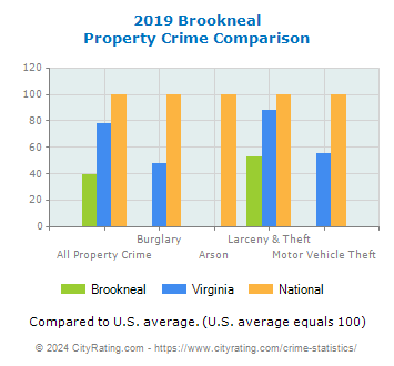 Brookneal Property Crime vs. State and National Comparison