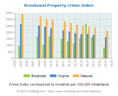Brookneal Property Crime vs. State and National Per Capita