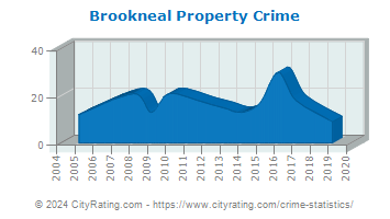 Brookneal Property Crime
