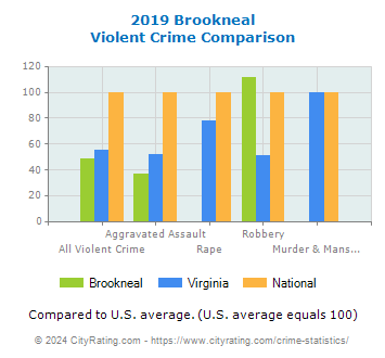 Brookneal Violent Crime vs. State and National Comparison