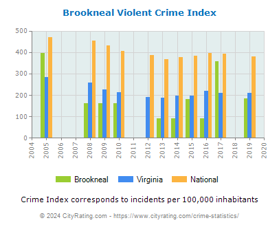 Brookneal Violent Crime vs. State and National Per Capita