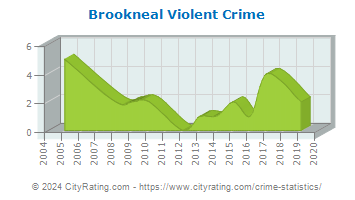 Brookneal Violent Crime