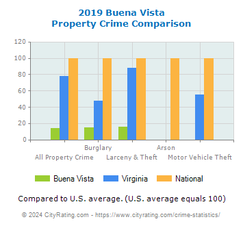 Buena Vista Property Crime vs. State and National Comparison