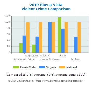 Buena Vista Violent Crime vs. State and National Comparison