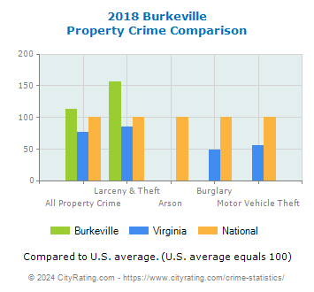 Burkeville Property Crime vs. State and National Comparison