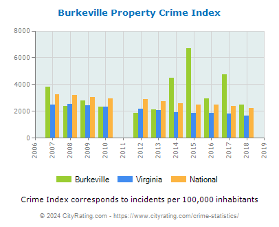 Burkeville Property Crime vs. State and National Per Capita