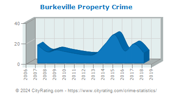 Burkeville Property Crime