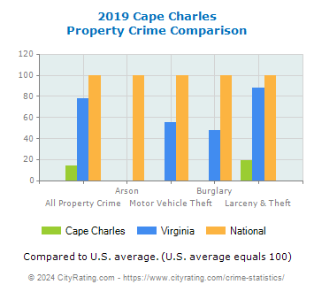 Cape Charles Property Crime vs. State and National Comparison