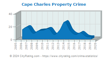 Cape Charles Property Crime