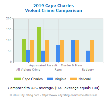Cape Charles Violent Crime vs. State and National Comparison