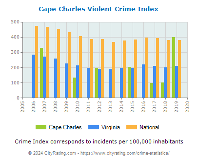 Cape Charles Violent Crime vs. State and National Per Capita