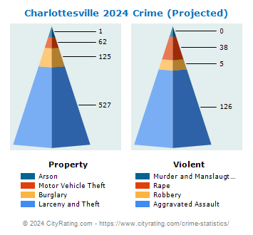 Charlottesville Crime 2024