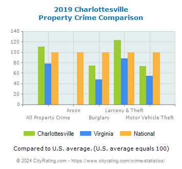 Charlottesville Property Crime vs. State and National Comparison