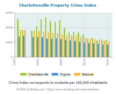 Charlottesville Property Crime vs. State and National Per Capita