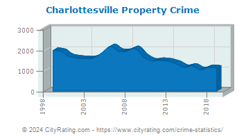 Charlottesville Property Crime