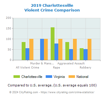 Charlottesville Violent Crime vs. State and National Comparison