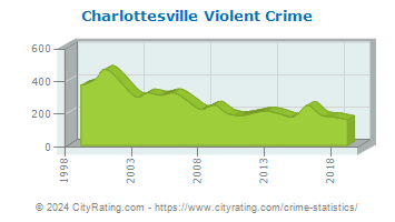 Charlottesville Violent Crime