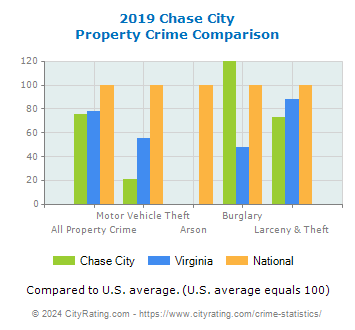 Chase City Property Crime vs. State and National Comparison