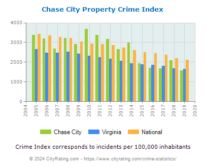 Chase City Property Crime vs. State and National Per Capita