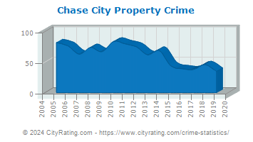 Chase City Property Crime