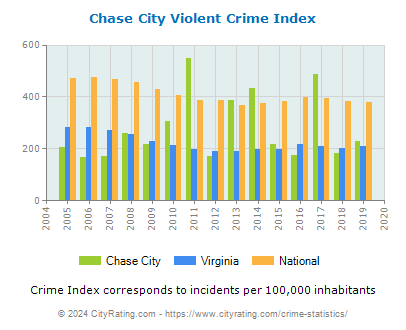 Chase City Violent Crime vs. State and National Per Capita
