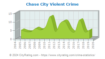 Chase City Violent Crime