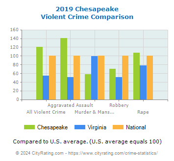 Chesapeake Violent Crime vs. State and National Comparison