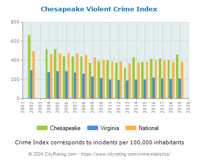 Chesapeake Violent Crime vs. State and National Per Capita