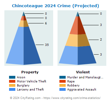 Chincoteague Crime 2024