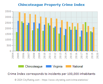 Chincoteague Property Crime vs. State and National Per Capita