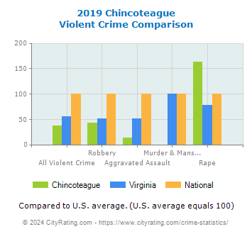 Chincoteague Violent Crime vs. State and National Comparison