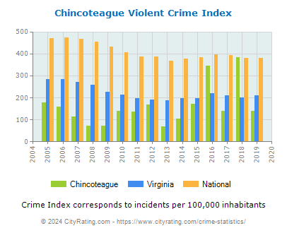 Chincoteague Violent Crime vs. State and National Per Capita