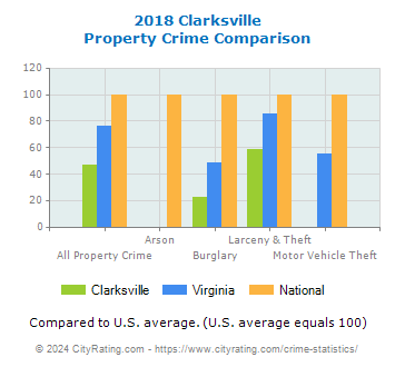 Clarksville Property Crime vs. State and National Comparison