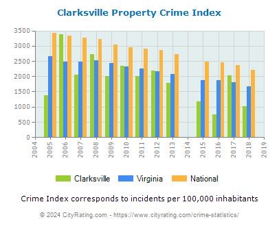 Clarksville Property Crime vs. State and National Per Capita