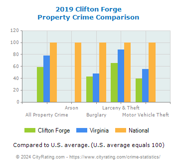 Clifton Forge Property Crime vs. State and National Comparison