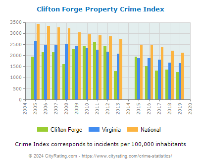 Clifton Forge Property Crime vs. State and National Per Capita