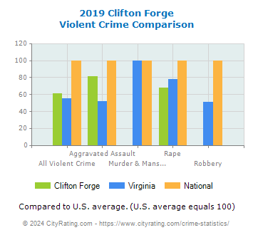 Clifton Forge Violent Crime vs. State and National Comparison