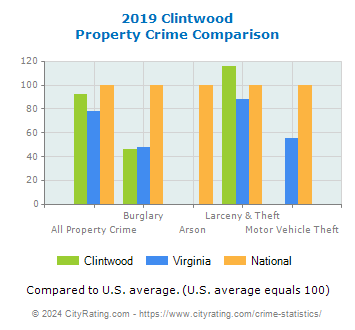 Clintwood Property Crime vs. State and National Comparison