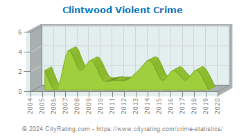Clintwood Violent Crime