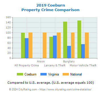 Coeburn Property Crime vs. State and National Comparison
