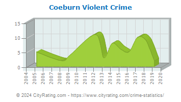 Coeburn Violent Crime