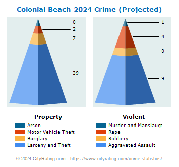 Colonial Beach Crime 2024