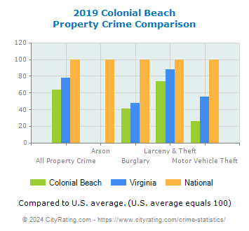 Colonial Beach Property Crime vs. State and National Comparison