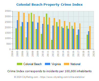 Colonial Beach Property Crime vs. State and National Per Capita