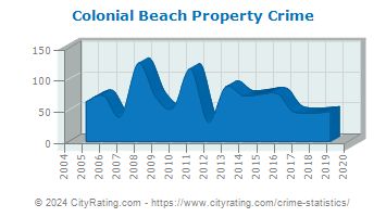 Colonial Beach Property Crime