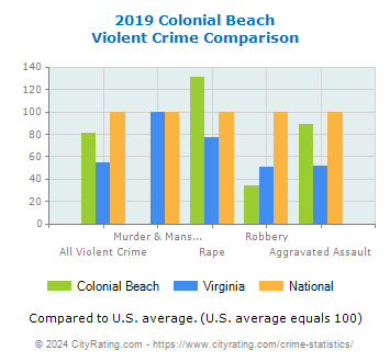 Colonial Beach Violent Crime vs. State and National Comparison