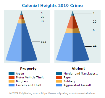 Colonial Heights Crime 2019