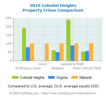 Colonial Heights Property Crime vs. State and National Comparison