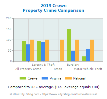 Crewe Property Crime vs. State and National Comparison